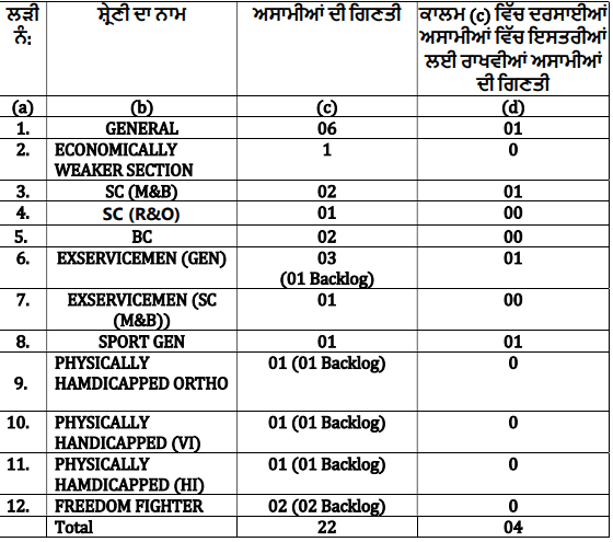 PSSSB Chowkidar And Swadar Recruitment 2024