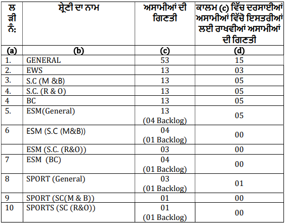 PSSSB Chowkidar And Swadar Recruitment 2024