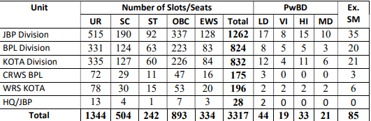 West Central Railway Recruitment 2024